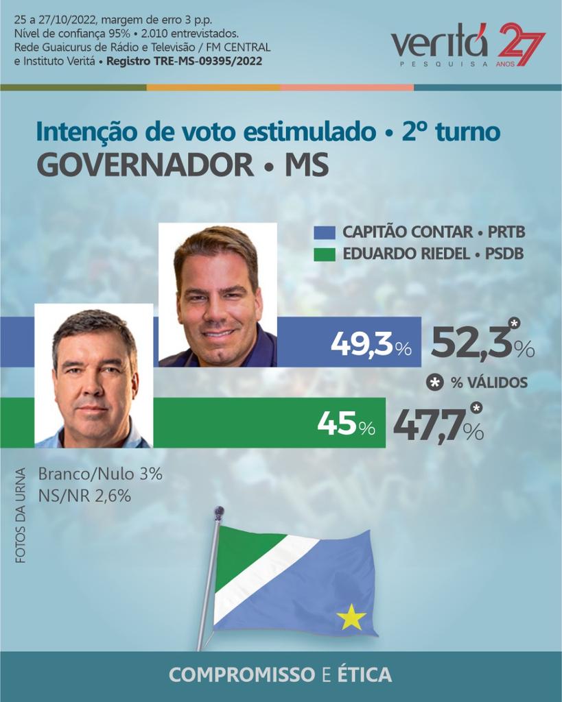 InstitutoVerit1's tweet photo. Nova rodada de pesquisa Veritá no #MatoGrossoDoSul mostra Capitão Contar à frente de Eduardo Riedel. Veja os números da pesquisa.

Veja outras pesquisas do #InstitutoVeritá em nosso site. Link na bio.

#Eleicoes2022 
#MS
#governador https://t.co/eBEdr7znzK