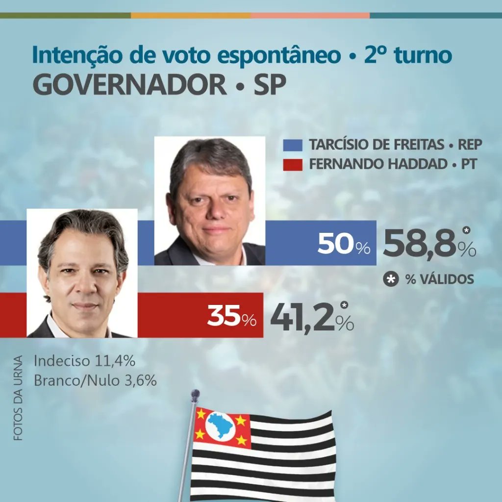 InstitutoVerit1's tweet photo. @tarcisiogdf lidera a disputa ao governo de #SãoPaulo à frente de @Haddad_Fernando em nova #pesquisa do #InstitutoVeritá divulgada neste sábado, véspera da eleição.

#Eleicoes2022 
#governador https://t.co/0RT1gNtwAI