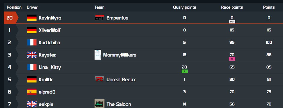 [#Trackmania #tmfl
]5th race of the #TMFL Season 5 is over. 
Our driver <a href="/KevinNyro/">KevinNyro</a> didnt finished. DNF in the 60/64 Lap. F