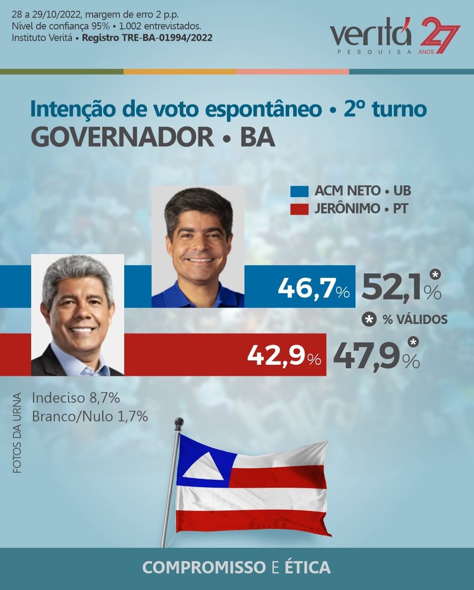 InstitutoVerit1's tweet photo. Nova pesquisa Veritá na véspera da eleição mostra o cenário na #Bahia. @acmneto_ lidera sobre @Jeronimoba13 .

#Eleicoes2022 
#governador https://t.co/R94VYksODv