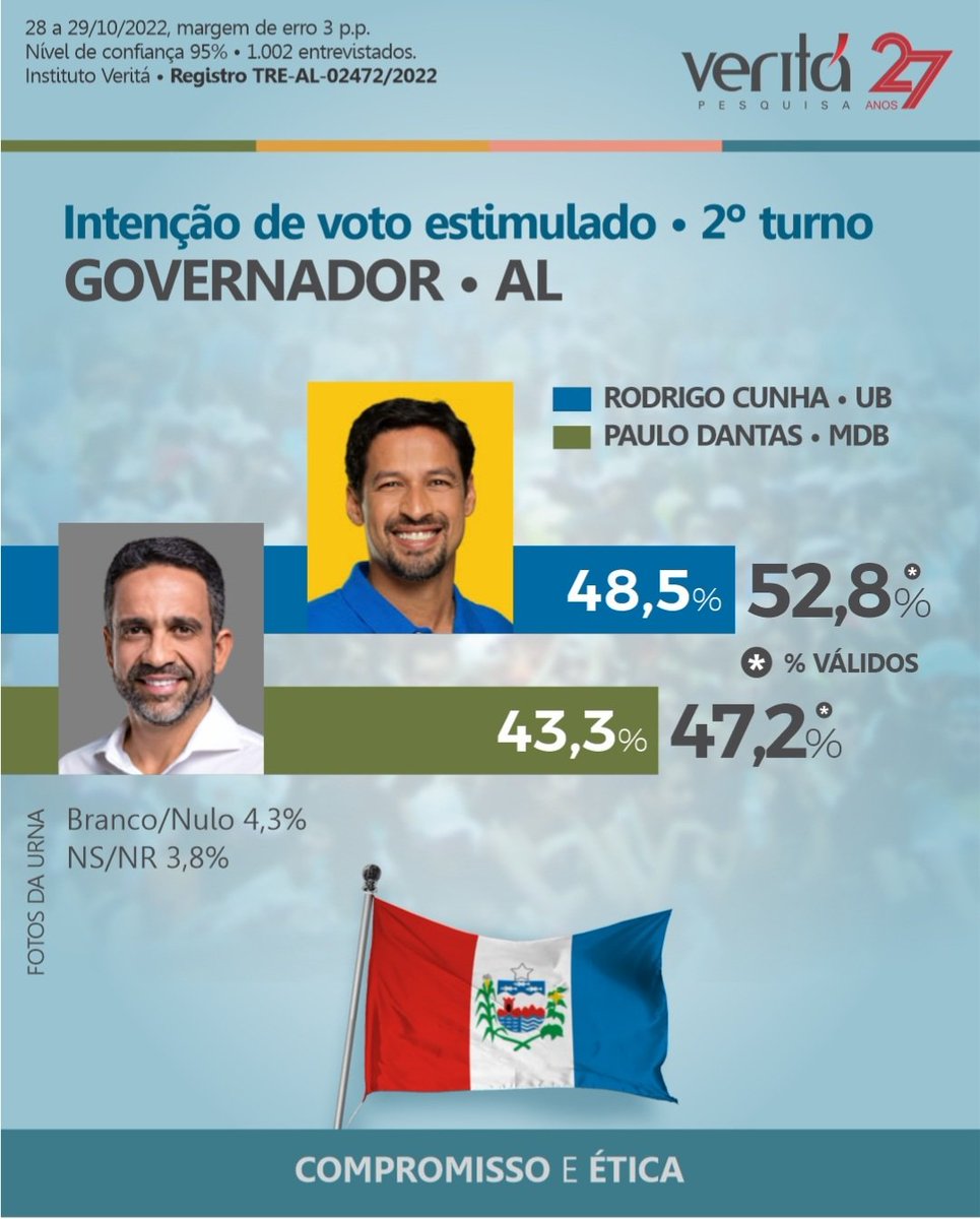 InstitutoVerit1's tweet photo. Nova pesquisa Veritá mostra o cenário também em #Alagoas. Rodrigo Cunha lidera a disputa com Paulo Dantas a um dia do pleito.

#Eleicoes2022 
#governador 
#pesquisa https://t.co/kCU2jLpnA5