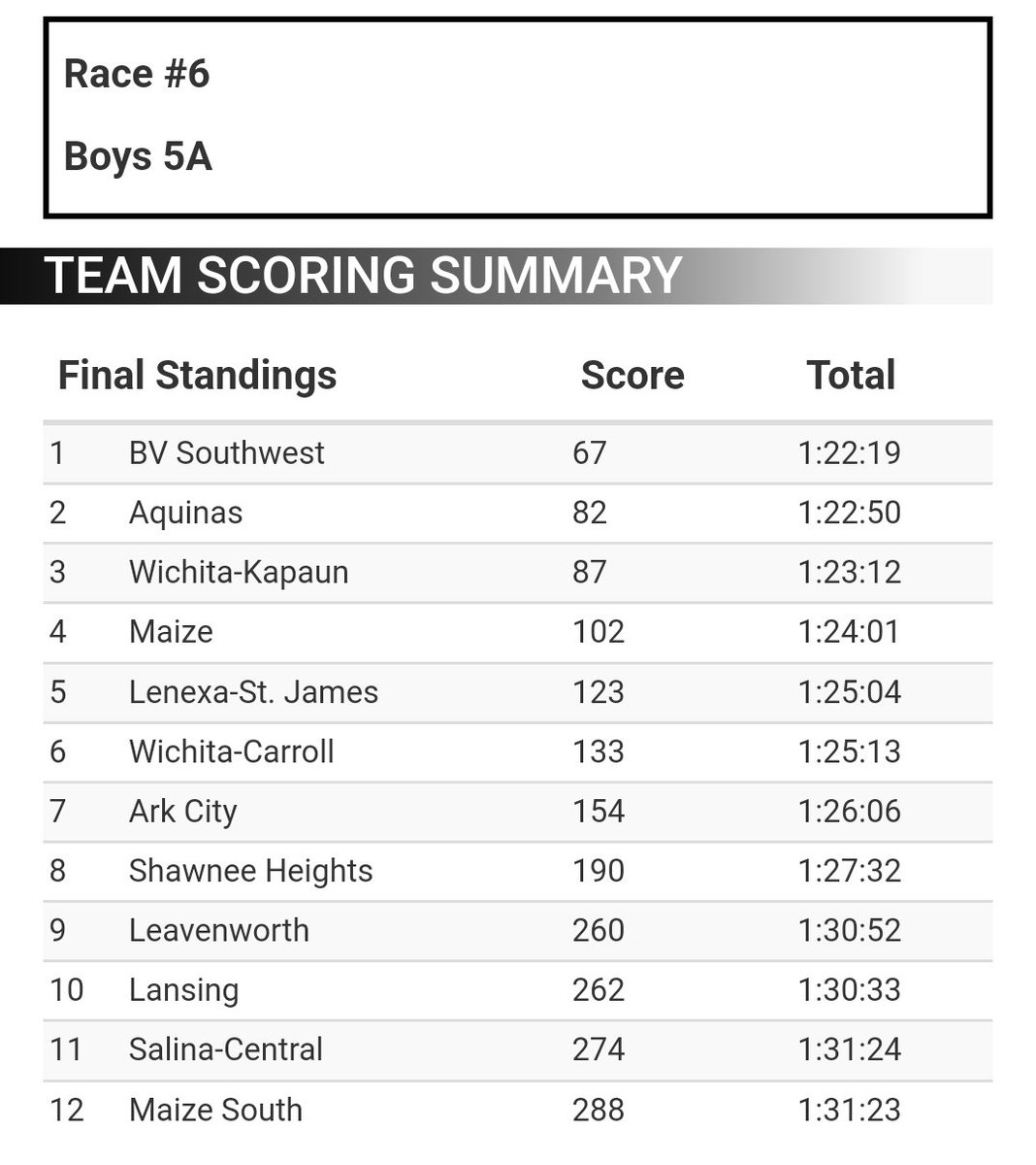 EducatorTPorter's tweet photo. @bulldogxc State cross country team results for our qualifying men's team. Great showing on one of the toughest prep courses in the nation. Great job runners! @achsbulldogs @ACHS_Admin #BulldogSPEED! https://t.co/2KETpMZbh0