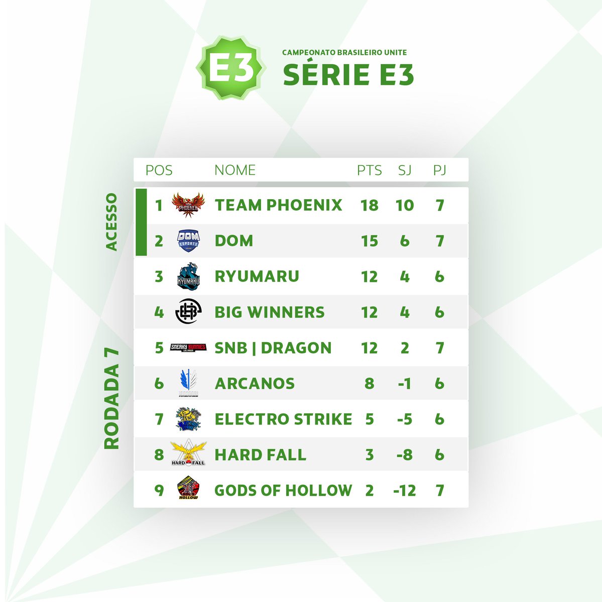 💚 Por fim, a Série E para já com algumas (quase) certezas!

<a href="/anxietyoficial/">Anxiety Unite</a> assegura virtualmente o acesso para a Série D do ano que vem, assim como a <a href="/PhoenixTeam_OFC/">Team Phoenix e-Sports</a>.

A Dream Eater tem certo trabalho, que deverá ser decidido no último jogo. Hora da virada para os demais?