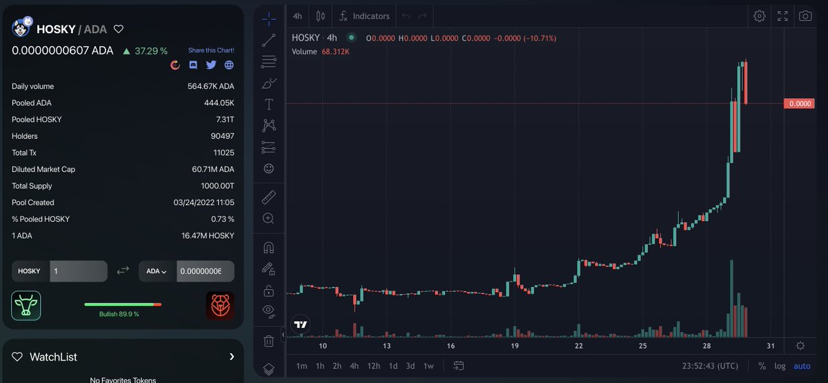 #1 Trending on #TapTools: <a href="/hoskytoken/">HOSKY</a> 

#cardano #hosky