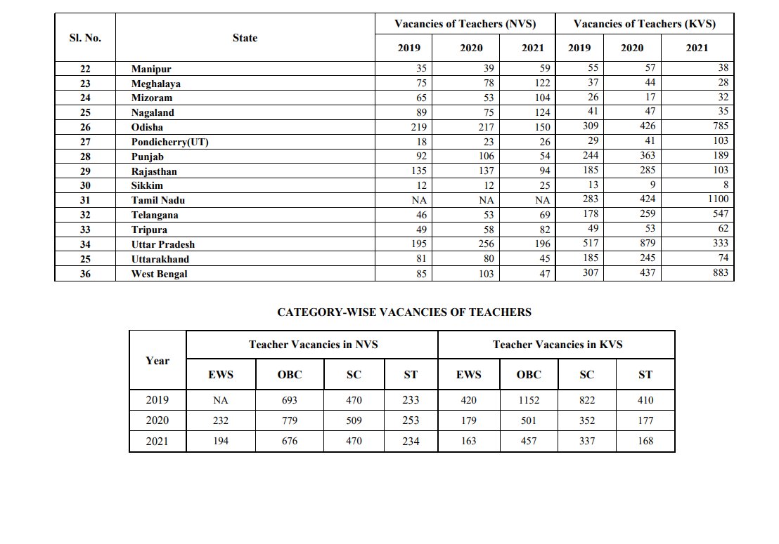 Prince_Tripat's tweet image. एक बार फिर बस जबाब .. ये सब हर एक बेरोजगार युवा को पता है कितनी पद कहा खाली है 4 साल हो गया वेकैंसी को अब जबाब नही नोटिफिकेशन चाहिए।आखिर कब आएगा नोटिफिकेशन ? इसका जबाब कौन देगा ?कोई तोह बेरोजगार युवा का दर्द समझे 
#KVS
#ReleaseNotification
@KVS_HQ @dpradhanbjp @annpugh @PMOIndia