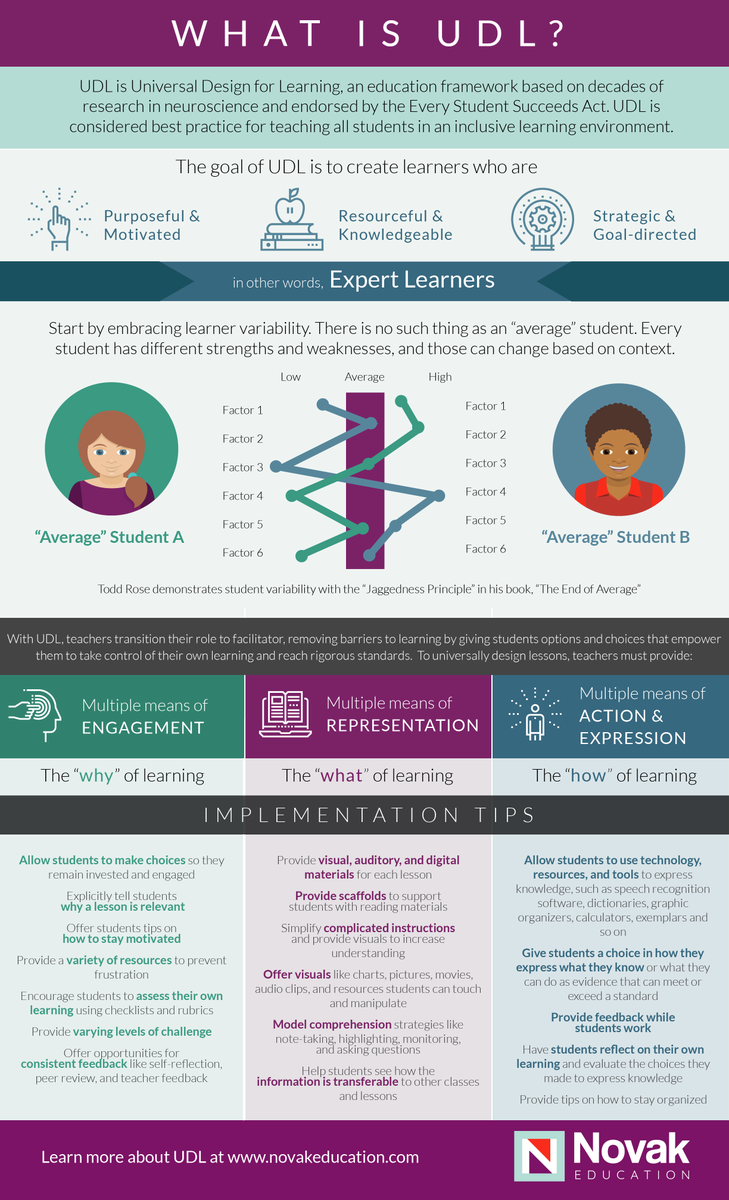 marianozuk's tweet image. Check this infographic on the Universal Design for Learning #UDL  to have a general understanding of this inclusive pedagogical framework👏For more information follow @KatieNovakUDL @CAST_UDL @AllisonAposey @MsDanielsStormy