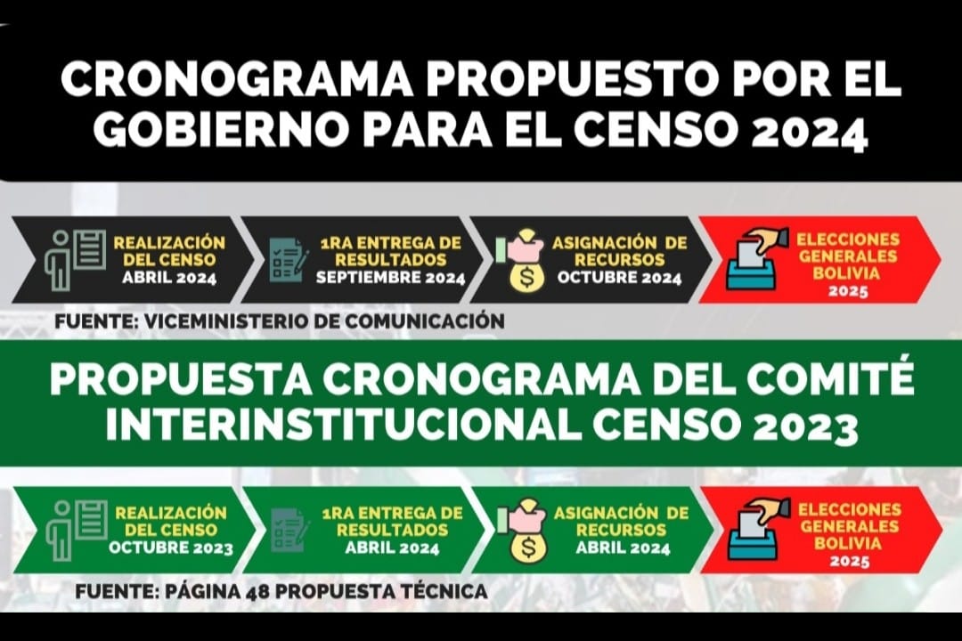 eldelagora's tweet photo. URGENTE, PASAR LA VOZ. ¡Se acabó la discusión, el Censo debe realizarse en octubre del 2023! Lo definen Beni y Pando! 
"¿Cuándo es la zafra de la castaña? En Bolivia existen 83,7 mil km2 de bosques. La zafra se inicia entre noviembre y diciembre y finaliza entre abril y mayo." https://t.co/nRn95jwaRv
