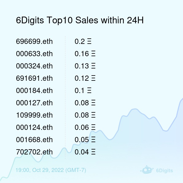 6Digits Top10 Sales within 24H [ 19:00, Oct 29 (GMT-7) ] #ENS #EnsNames #6digits