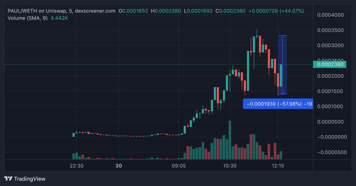 crypto_bindi's tweet photo. As always we find a 60% drop to the $200k MC support to spring off from. Run it up turbo. $PAUL https://t.co/h30GxsGlSR