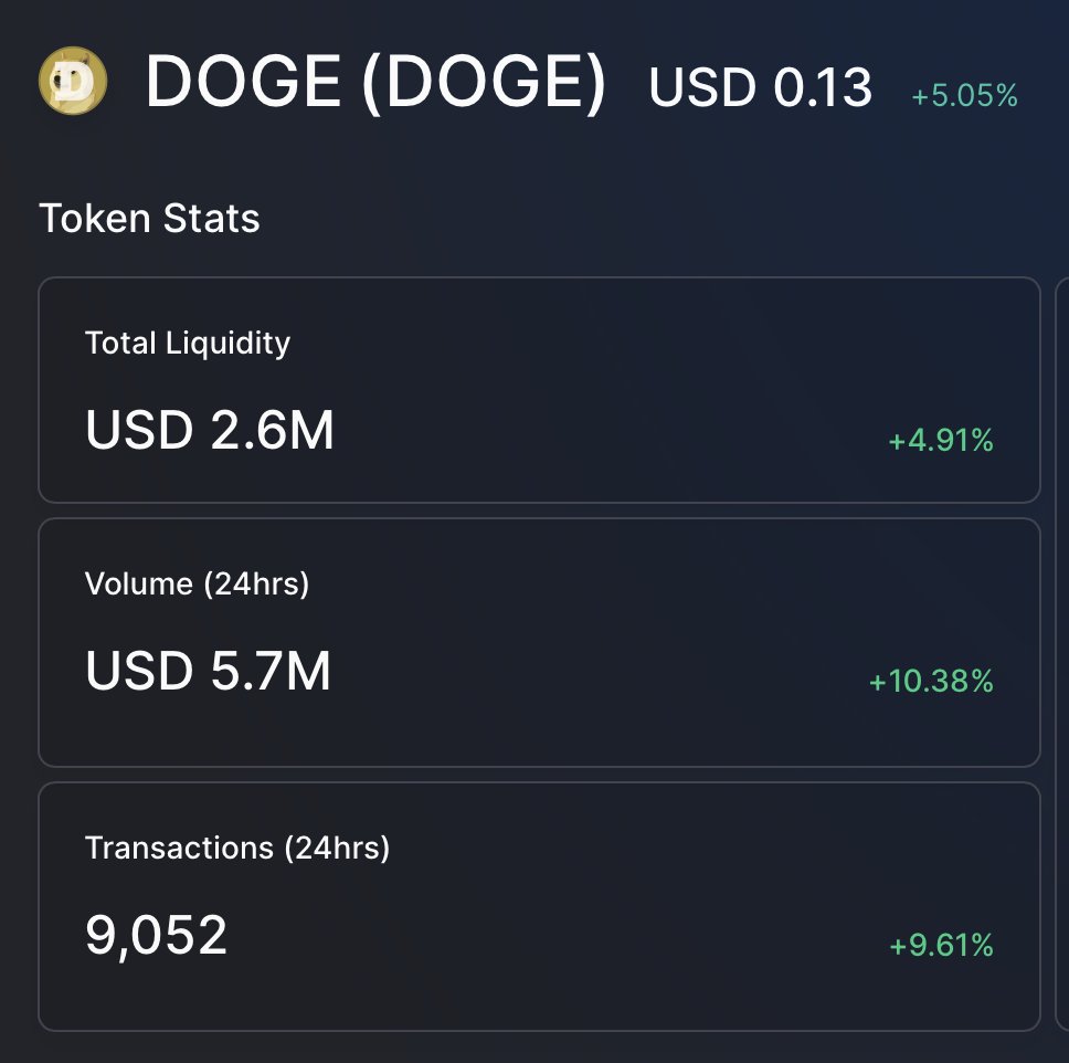 THORChain's tweet photo. Almost 10k unwrapped $DOGE swaps, $6m volume on $3m in liquidity. 

Compared with wrapped Doge on BSC - $1m volume, 1k swaps, $2m liquidity. 

How do you like them apples? https://t.co/PteQ3aIa5p