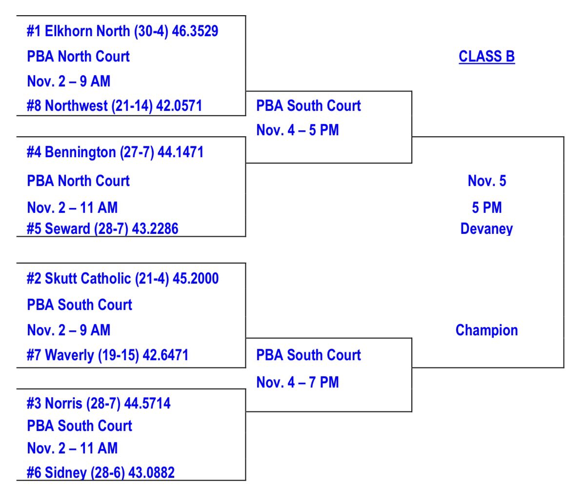 BadgerVolleybal's tweet image. 🏐💙Badgers are State bound💙🏐

🆚Seward
📆Wednesday the 2nd 
⌚️11am 
📍Pinnacle Bank Arena 

Fan state gear can be purchased through 10/30 at midnight 

stores.inksoft.com/bennington_sta…