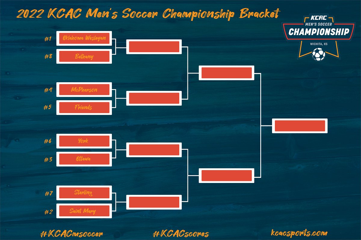 The KCAC Men's Soccer Championship Bracket is set! #KCACmsoccer

See the bracket and game times at: bit.ly/32lwpoW

Get tickets at: kcacsports.com/tickets