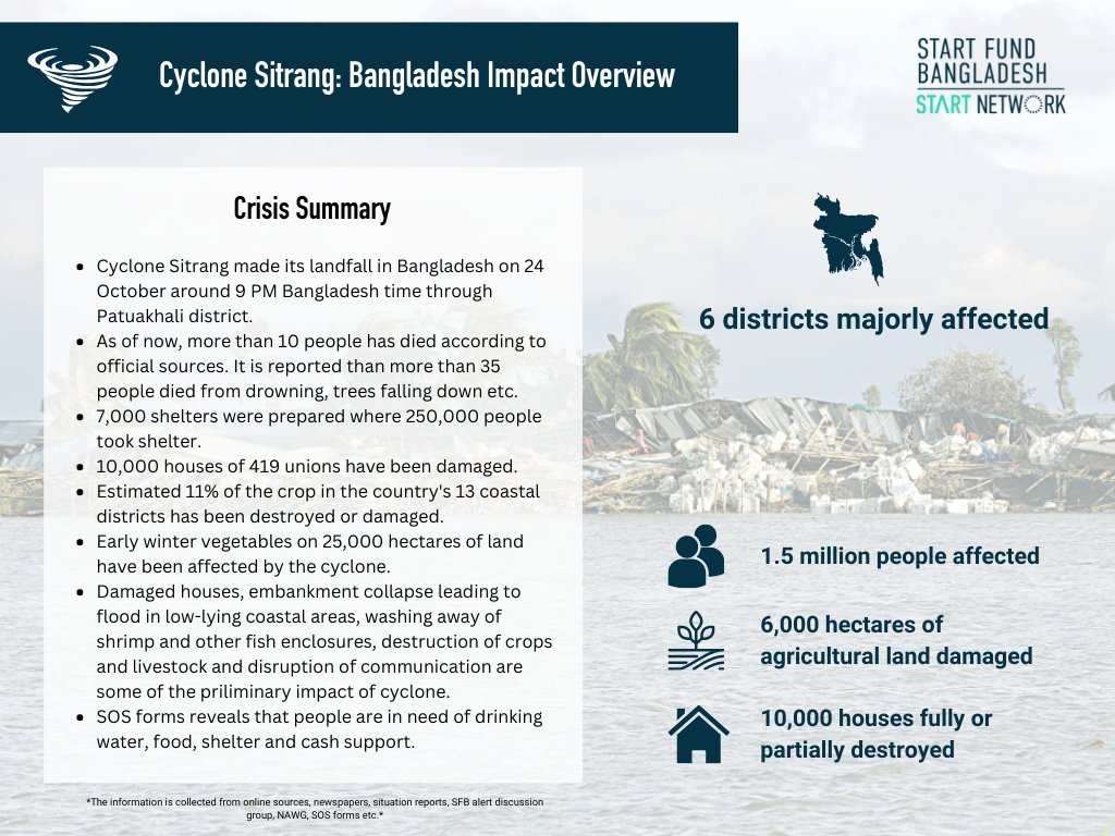 StartFundBD's tweet photo. 🌀Cyclone #Sitrang has devasted the coastal 🇧🇩, though not a super cyclone but it has major affects on the agriculture, fisheries and shelter of people!
@StartNetwork https://t.co/JRlft02CQr