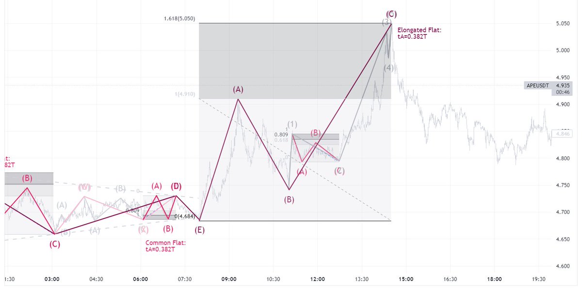 ADAM60688108's tweet photo. an [Elongated Flat] in recent APEUSDT
In flats, we focus much more on the external Fibonacci Relation; And for Triangles, we focus more on the Internal Ratio. https://t.co/JThRstvHYC
