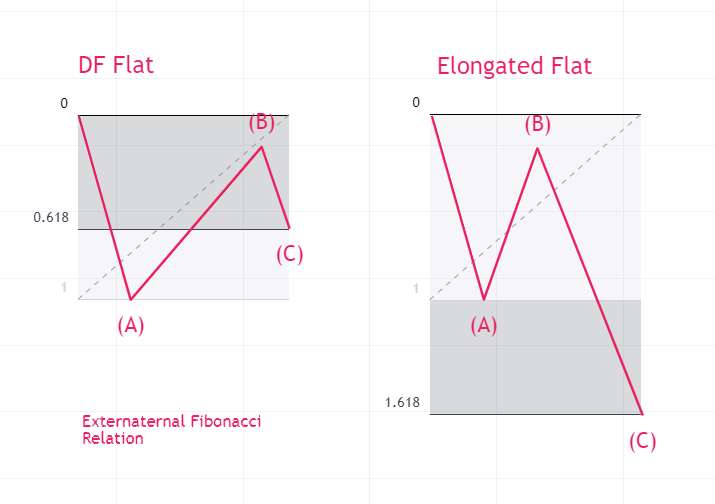 ADAM60688108's tweet photo. an [Elongated Flat] in recent APEUSDT
In flats, we focus much more on the external Fibonacci Relation; And for Triangles, we focus more on the Internal Ratio. https://t.co/JThRstvHYC