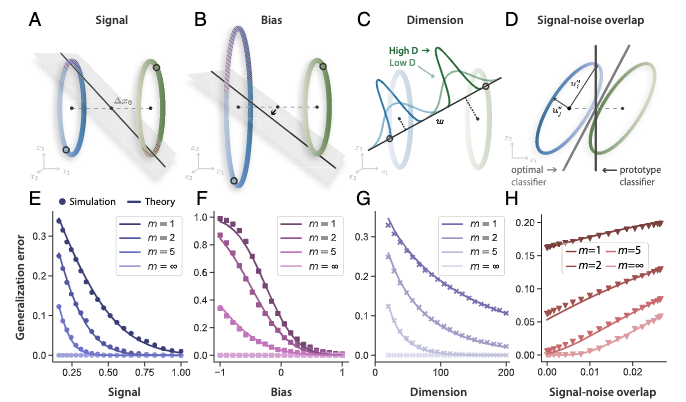 Our new paper in @PNASNews: 'Neural representation representation geometry underlies few shot concept learning'' lead by Ben Sorscher and @HSompolinsky: a quantitative theory of neural geometry & few shot learning, tested in both deep networks & monkey IT pnas.org/doi/abs/10.107…