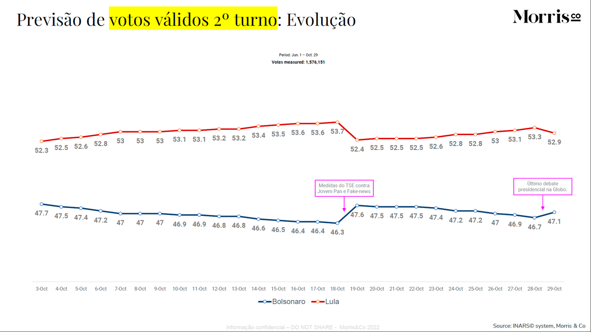 MorrisInsights's tweet photo. We use our big data analytics model to analyze the daily evolution of voting intentions in the second round of Brazilian elections. https://t.co/OPkyeleCjd