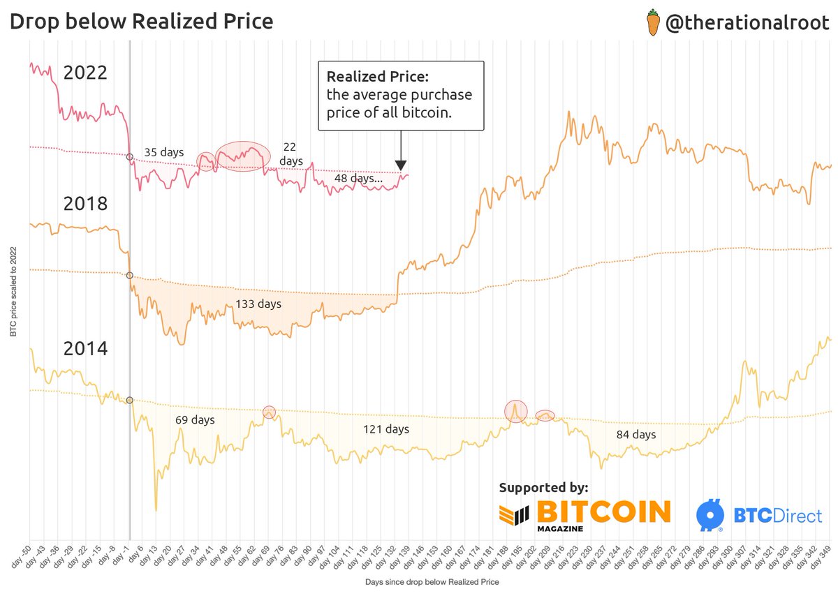Measured from the drop below Realized Price, #Bitcoin now surpassed the  duration of the 2018 cycle bottom formation.