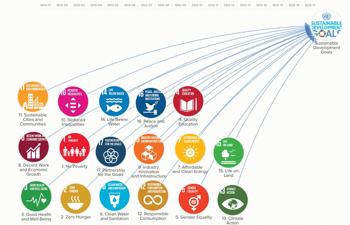 UtilityTheory's tweet photo. #SDGs #UnitedNations #Digitalization #Block9
#Standards #Frameworks #GlobalValueNetworks #Tokenization #DLT #Fintech #Innvation #PMI #Payments #Finance #Connections #TheGrid #SSBs
#Mindmapping #Connections #NetworkGoals👀 https://t.co/aW8SxBZ7Nk