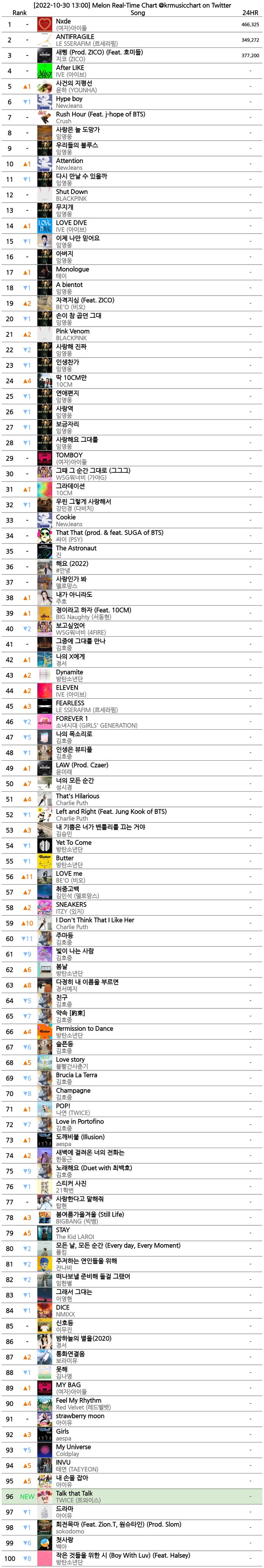 Melon Chart Bot 멜론 차트봇 on Twitter "[20221030 1300] Melon RealTime Chart Nxde 