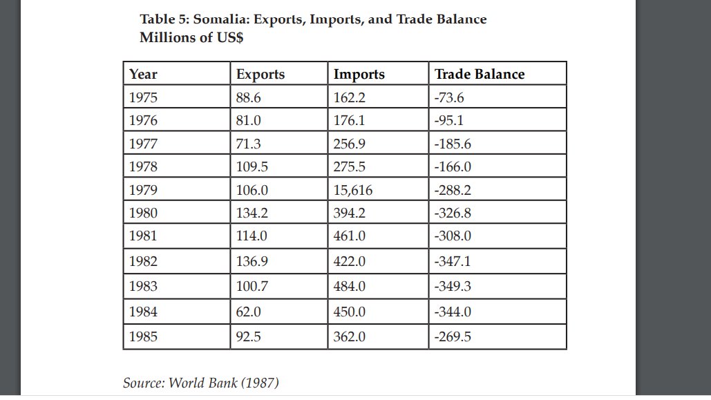 GuledWiliq's tweet photo. Sure @ProfHusseinWar -attached are the raw data per your request. Clan matters based on economic behavior differences between Hawiye &amp; Darod i.e Darood is pastoralist vs Hawiye agro-pastoralist, Hawiye experiences less climatic shock vs Darod, and Hawiye is Somalia GDP maker. https://t.co/ZIZxIN1X1P