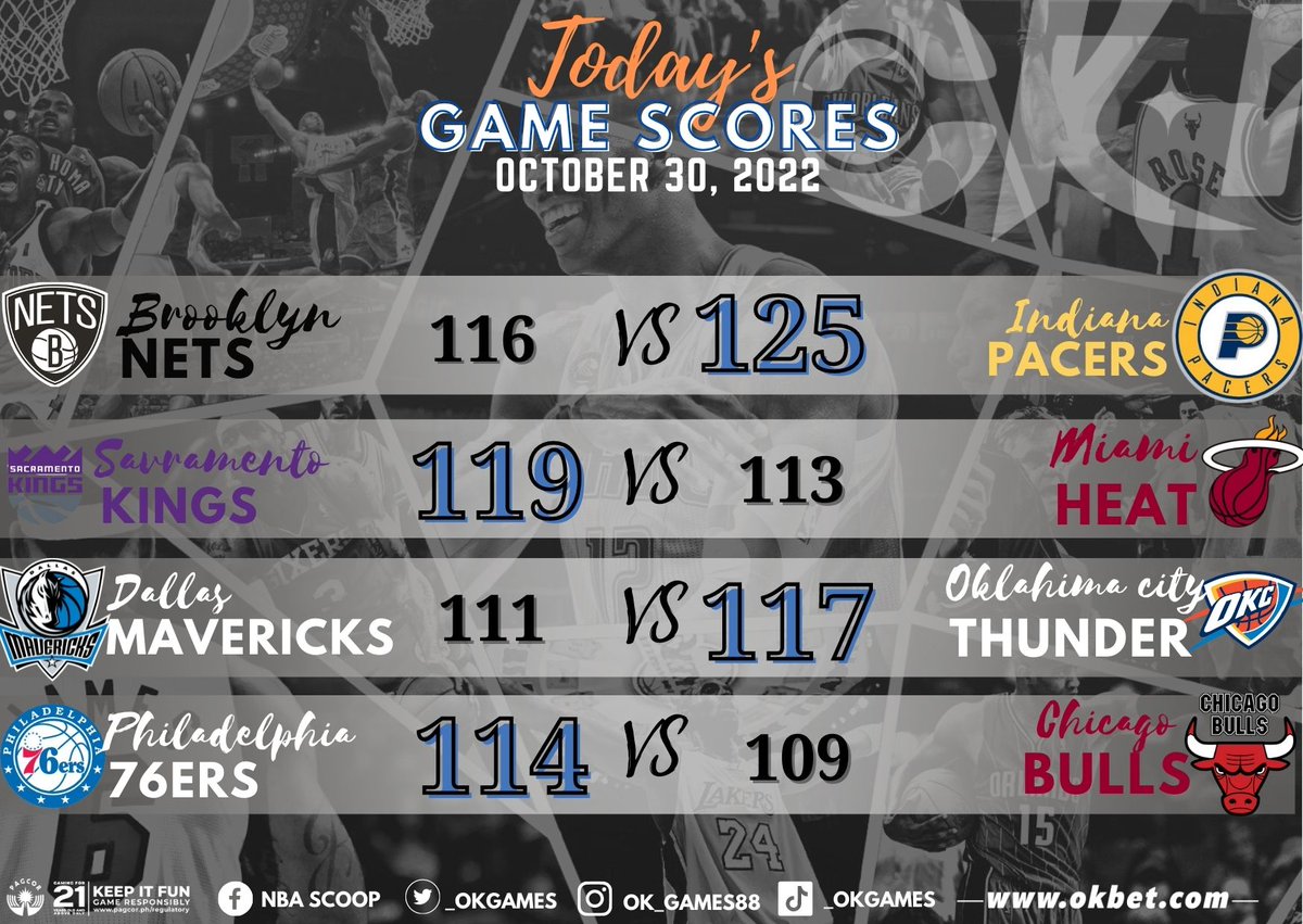 _okgames's tweet photo. Today's NBA Game Scores, October 30, 2022

Register at https://t.co/hQxdOk6IUi

#OKBet #OwnTheWin #OKGames
#okbetsportsbook #sports #NBA2022 #nbascoop https://t.co/bWPGAlvJ5s