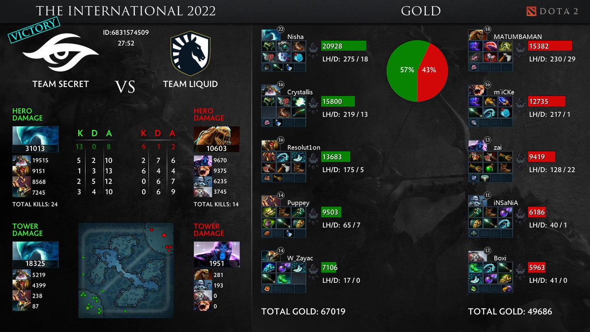AutoDota's tweet photo. #Dota2 Team Secret vs Team Liquid , [The International 2022] https://t.co/9NwjL0qCHp