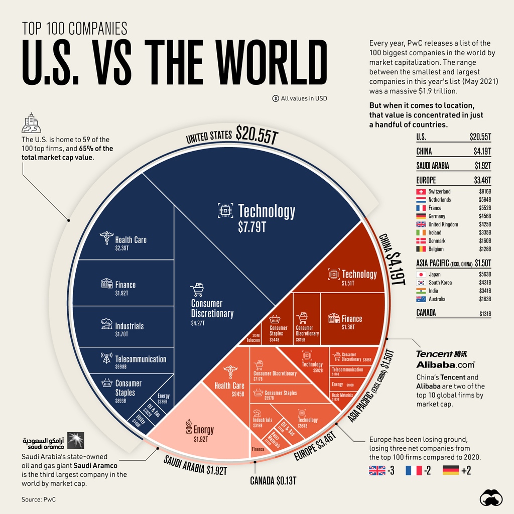 Ranked: The 100 Biggest Public Companies in the World – Visual Capitalist  Licensing