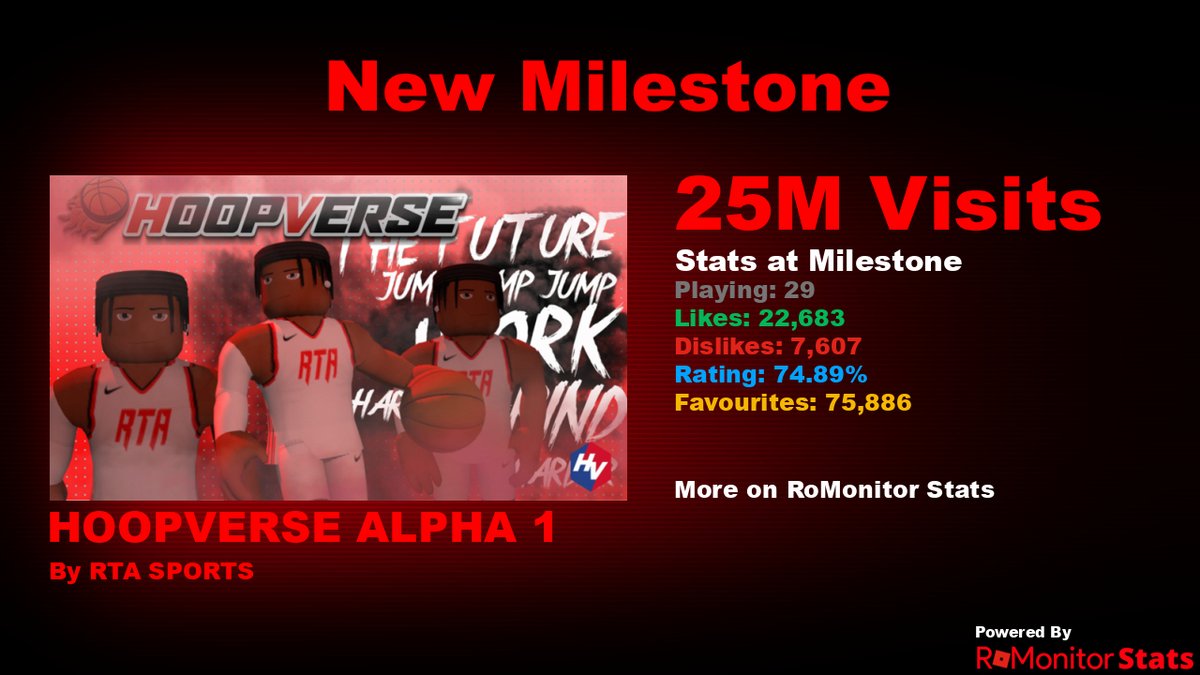 RoMonitor Stats (@romonitorstats) on Twitter photo Congratulations to HOOPVERSE ALPHA 1 🏀 by RTA SPORTS (<a href="/HoopVerseRBLX/">RTA SPORTS</a>) for reaching 25,000,000 visits!
At the time of reaching this milestone they had 29 Players with a 74.89% rating.
View stats on RoMonitor romonitorstats.com/experience/301… Congratulations to HOOPVERSE ALPHA 1 🏀 by RTA SPORTS (<a href="/HoopVerseRBLX/">RTA SPORTS</a>) for reaching 25,000,000 visits!
At the time of reaching this milestone they had 29 Players with a 74.89% rating.
View stats on RoMonitor romonitorstats.com/experience/301…