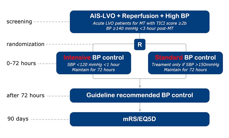 Stroke Trials on Twitter: