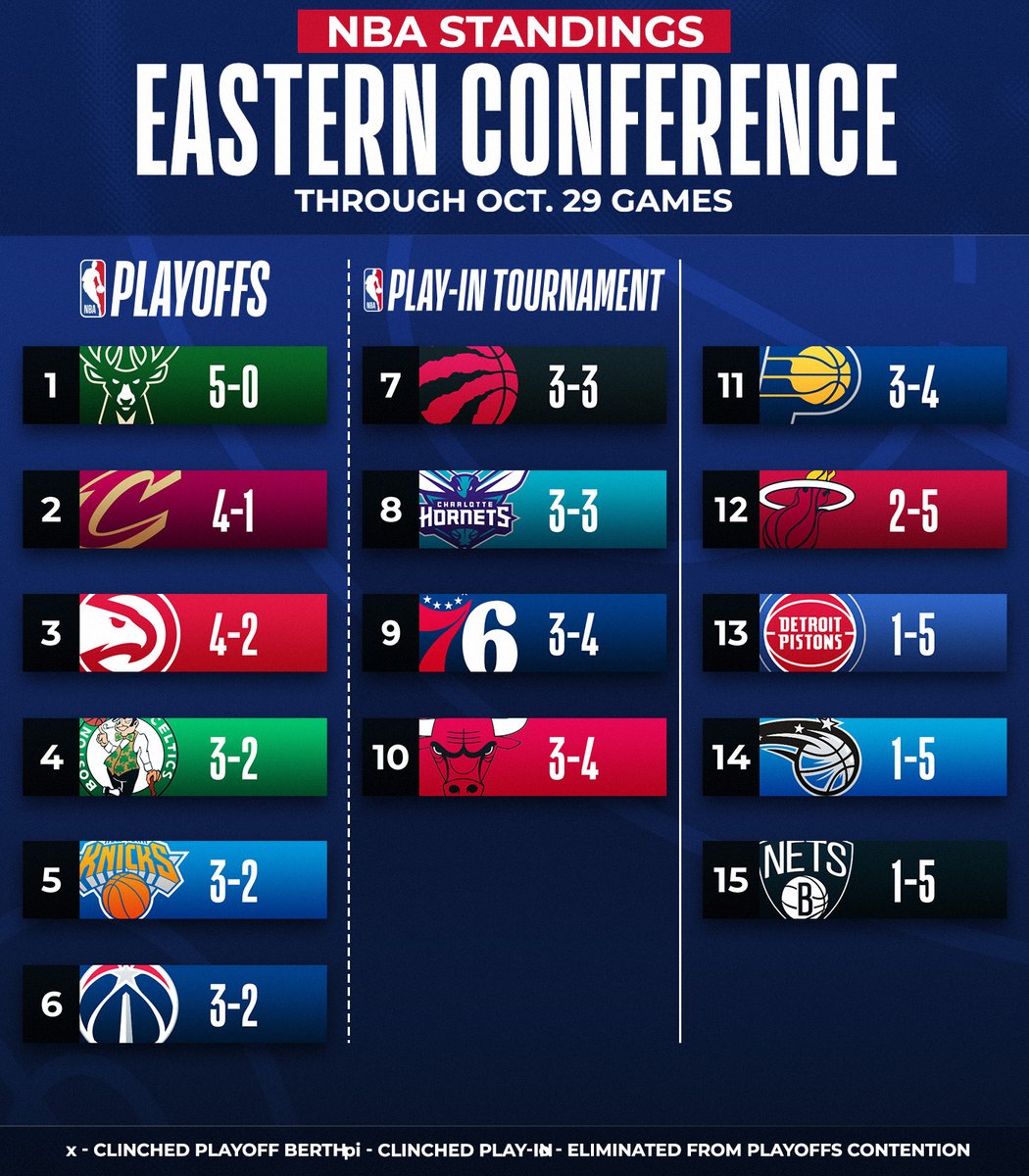 The Western and Eastern Conference standings through Oct. 29th's action! For more, download the NBA App 📲 app.link.nba.com/NBA-standings_