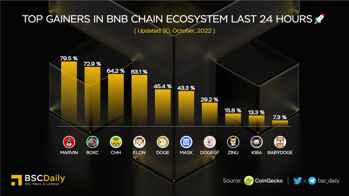 bsc_daily's tweet photo. 🎉Top Gainers in #BNBChain Ecosystem Last 24 Hours🚀

🥇 $MARVIN @Marvin_Inu
🥈 $BOXC @boxccasino
🥉 $CHH @Chihuahua_bsc
$ELON @dogelonmars
$DOGE @dogecoin
$MASK @realMaskNetwork
$ZINU @ZInuToken
$KIBA @KibaInuWorld
$SHIB @Shibtoken
$BABYDOGE @babydogecoin

#BNB #WEB3 #BSC🔥 https://t.co/GaBGbpVvA1
