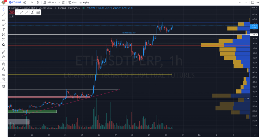 $ETH chart is looking good. I was waiting for long, but unfortunately, the price didnt retest VAH as support. I marked this level (yesterday VAH). Current price is about to retest a new VAH level (1650) again.

#EthereumNFTs #Ethereum