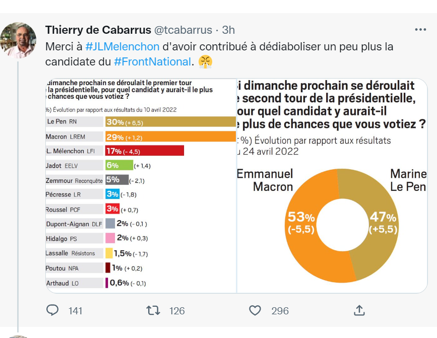 Haut_Rhinois's tweet photo. c lui ki a permis 89 deputes #RN, 2 #VP RN a l'#AN, nommé 1 RN a la #ComRens de l'AN, dit de ses élus kils étaient "des élus comme les autres", gouverné avec ses votes, payé dès Mai des gens pr répandre fakenews sur #NUPES pr l'affaiblir? 0 dignité, 0 honneur, décidément. 1/4 https://t.co/vuSzRFAbwW