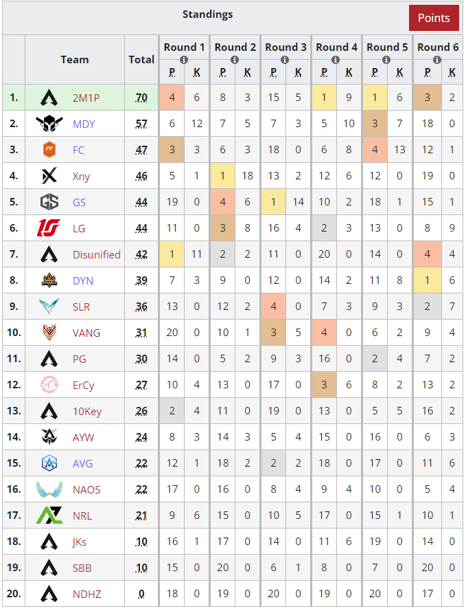 LiquipediaApex's tweet photo. The last preseason qualifier of #ALGS APAC South is over too, #2M1P lead the group!
π#2MNK1PAD (also known as #MDYBlack)
π¨π³@myxsjis
π¨π³#Noname
π¨π³#AugustDream
βΉοΈhttps://t.co/XubgYn3TrB https://t.co/nlj0pomvrE