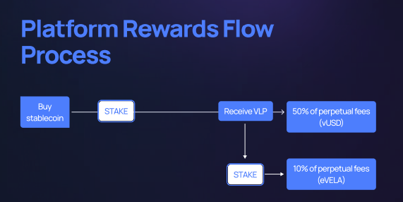 1/ Big perpetual players like $GMX, $GNS, and $DYDX are patiently waiting for @vela_exchange's launc...