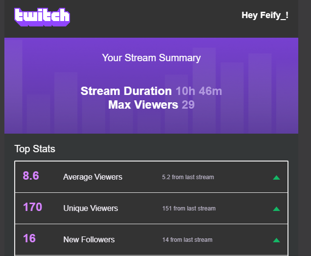 Feify_'s tweet photo. today i did an 10h stream grinding ladder, got over 300 MMR. still a long way for #1 Arya but we will get there. lots of thx for @Fatpacmanttv, @Ceeples & @CrunchoZack for the raids #MultiVersus #TeamSemi https://t.co/MyUxmtLcIF