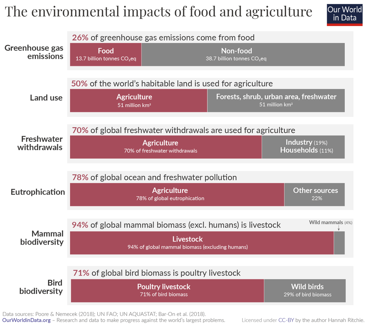 Food plays a key role in most environmental problems:

🌡 26% of greenhouse gas emissions
🌿 Half of habitable land used for farming
💦 70% global freshwater withdrawals
🌊 78% eutrophication
🐄 94% of mammal biomass (excl. humans) is livestock
🐓 71% of bird biomass is poultry