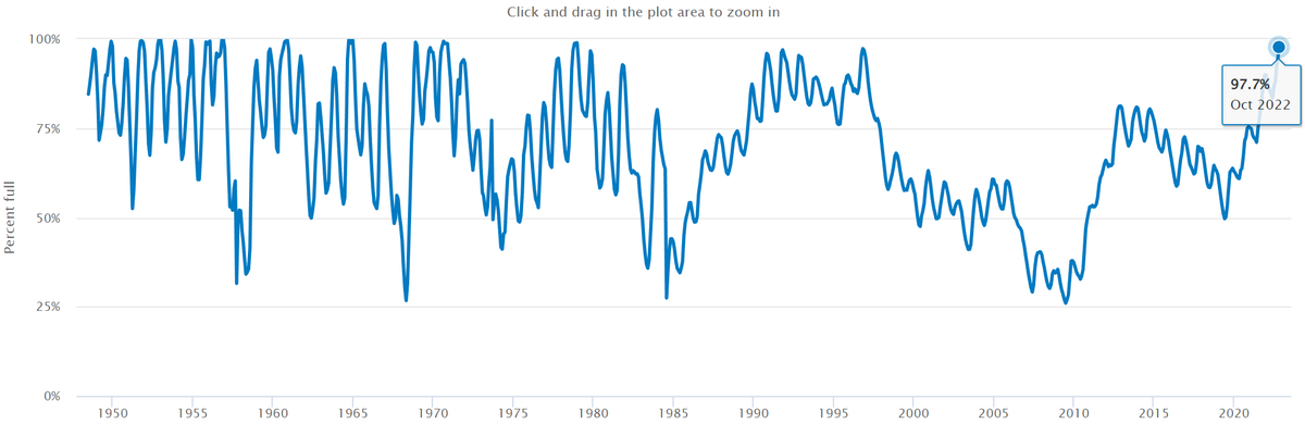 Melbourne reservoir storage levels are 97.7% - the highest since 1978.

The Thomson Dam was completed in 1983, and now contributes ~60% of Melbourne's water storage capacity.

Hence there is currently more water in Melbourne's Reservoirs than ever before.

melbournewater.com.au/water-data-and…