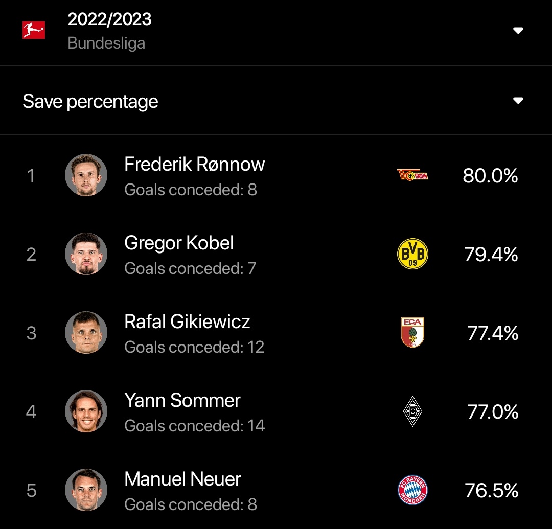 Only Frederik Rønnow has a better save percentage than Gregor Kobel in the Bundesliga by 0.6%. To have a goalkeeper who's winning us points week after week, the feeling of it.