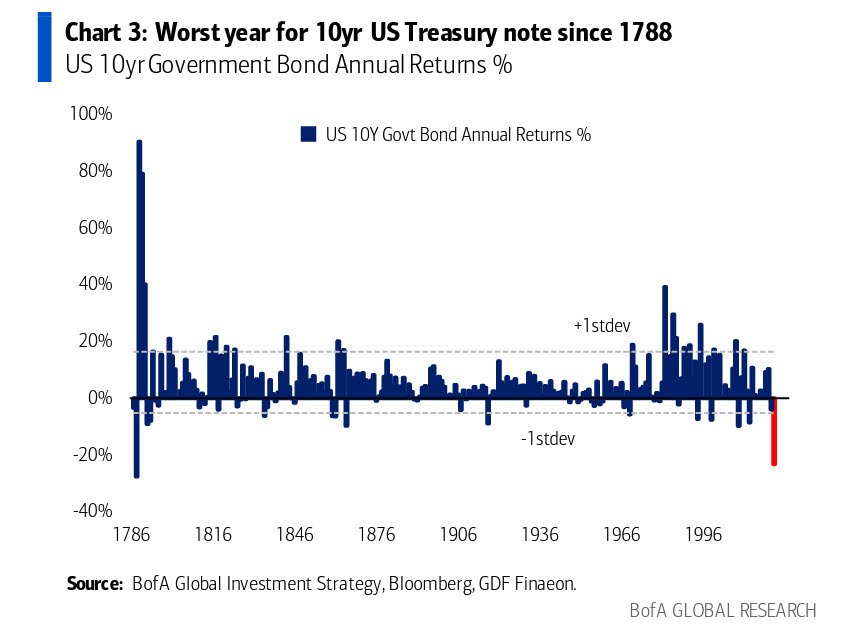 Peor año para los bonos desde ¡1788!