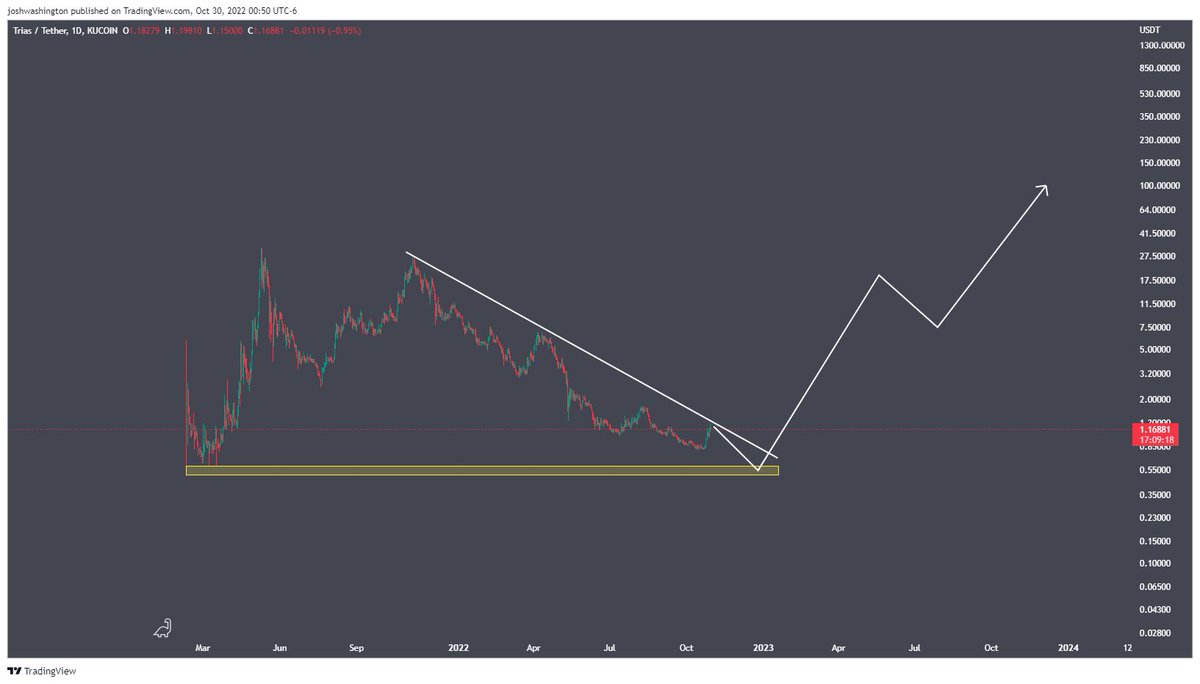 joshbwashington's tweet photo. $TRIAS
Long term target, a few things to notes:
if fed pivots in nov, bottom is likely to be in now.
if fed raises rates higher, my target is 0.45-0.6 around january.
pass and make new ath in late 2023.
depending on how product comes along we could be anywhere 500-2000 by 2025. https://t.co/Eaxe4NZbBq