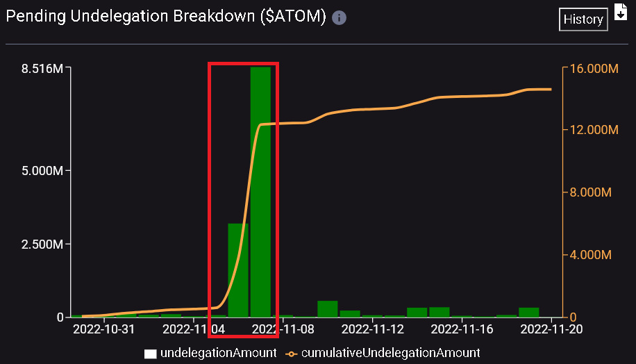 Have you loooked at the $ATOM unbonding chart recently? Well, it's the @interchain_io #ICF unbonding their delegations. 1/4