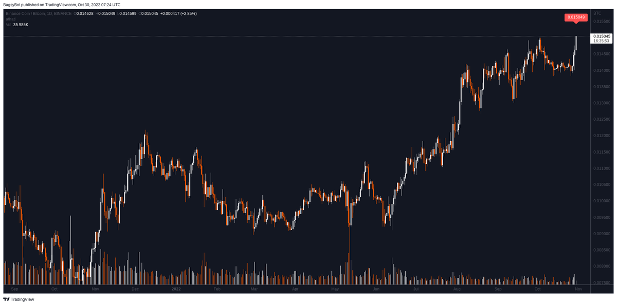 BagsyBot's tweet photo. Binance $BNB / BTC (Binance Coin)

All-Time High 0.014999 broken 🚀

Trade here: https://t.co/NUEXNiWIVs https://t.co/CXAacG3iXP