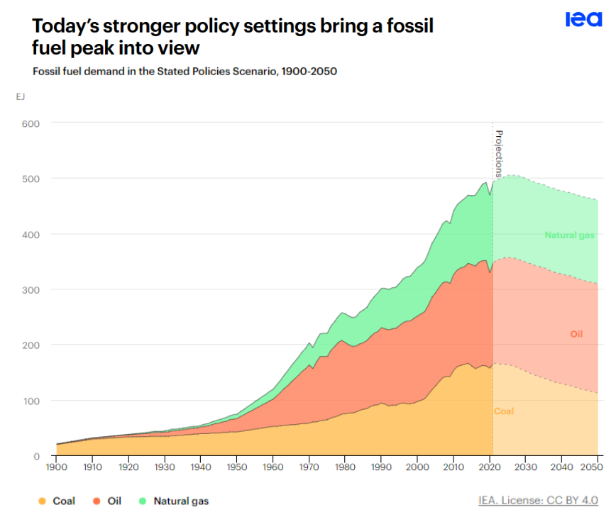 ember_energy's tweet image. For the first time, the @IEA's World Energy Outlook sees an approaching peak or plateau for all fossil fuels.

The idea of fossil gas as a 'transition fuel' is over - the energy crisis is driving a faster shift to renewables.

Read the full report: iea.org/reports/world-…