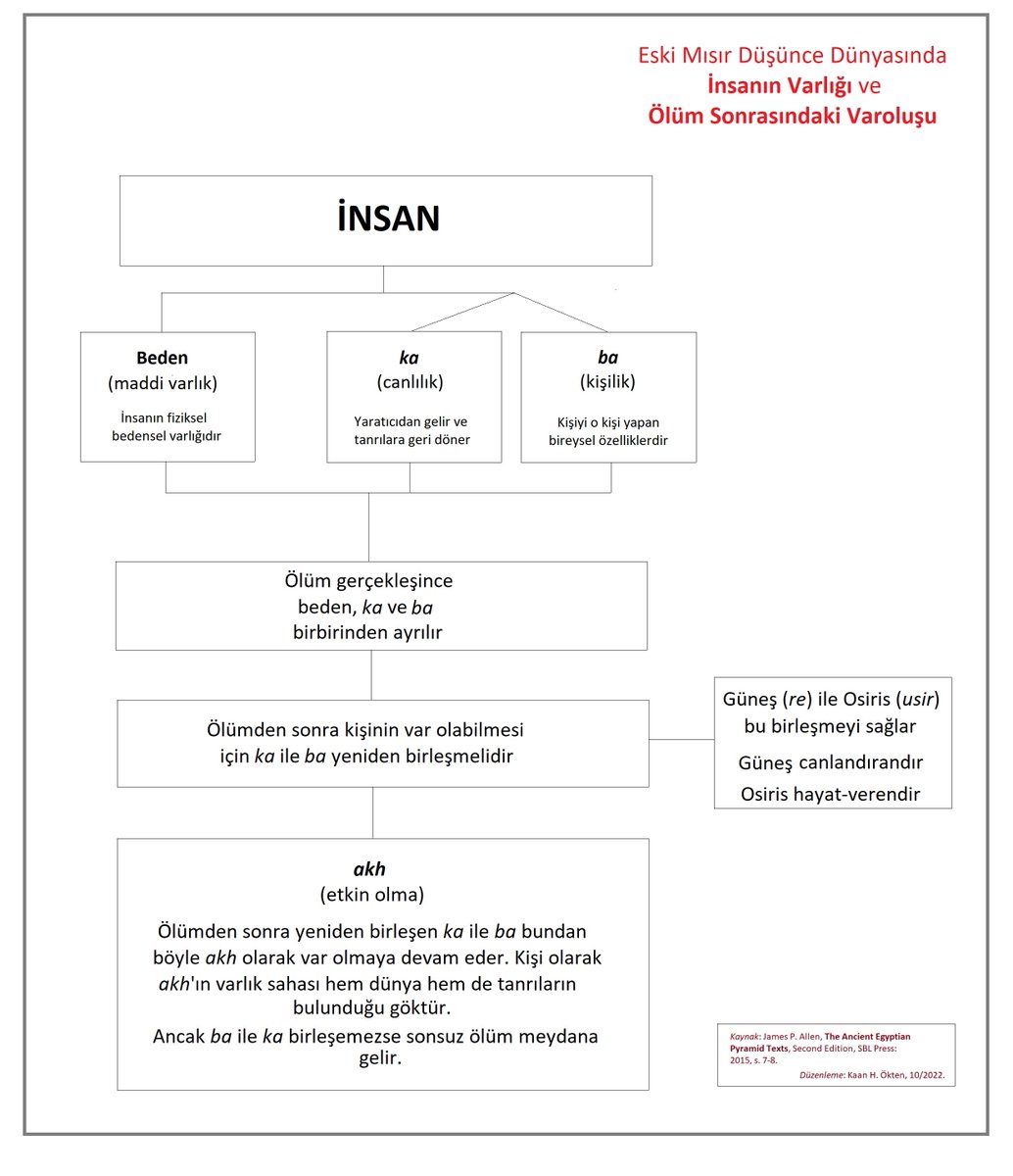 Eski Mısır düşünce dünyasında insanın varlığı ve ölüm sonrasındaki varoluşu hakkında küçük bir şema hazırladım: