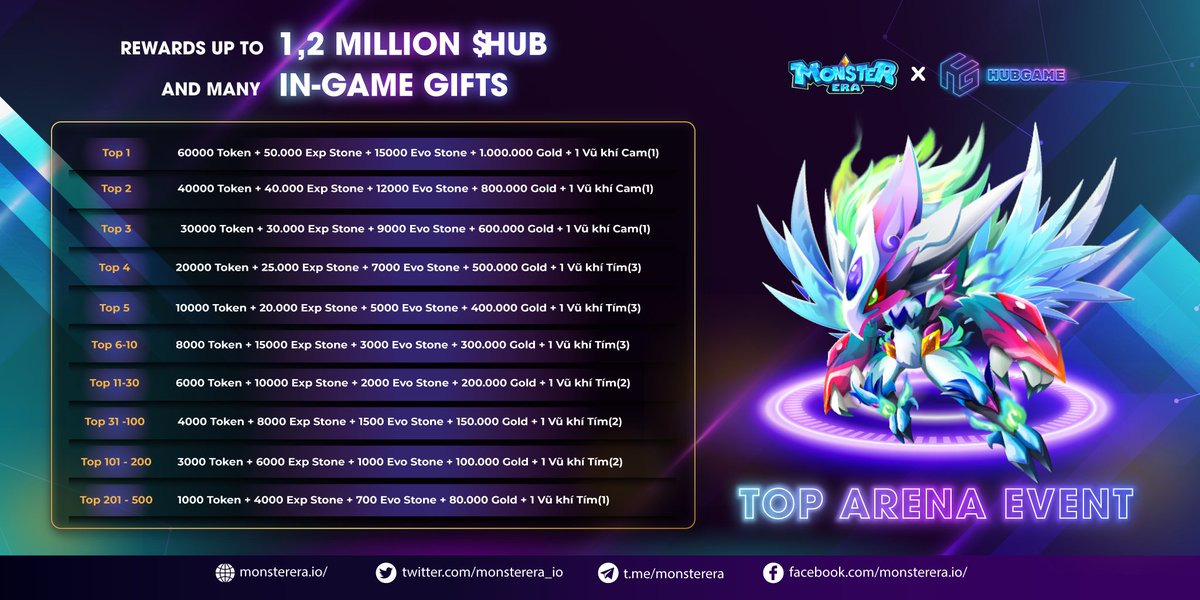 🔥 TOP ARENA LEADERBOARD EVENT - MONSTER ERA MAINNET 🔥

Hey guys, 

‼️HubGame x Monster Era is pleased to open the TOP ARENA LEADERBOARD event for the Top 500

🔷 REWARD of up to 1.200.000 $HUB tokens and many in-game gifts
🔷 Time: 11AM UTC - 1st Nov to 11AM UTC - 20th Nov 2022