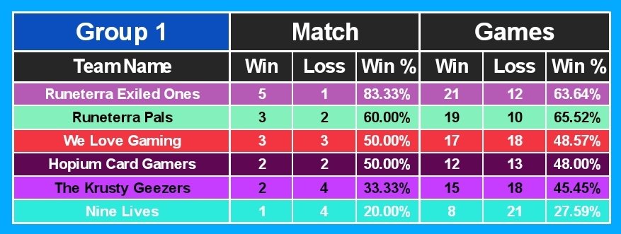 Runeterra Exiled Ones (@rexiledones) on Twitter photo Week 2 REO goes 2-1 in <a href="/AegisEsportsLoR/">Aegis Esports - Legends of Runeterra</a> setting us at a total of 5-1 and still holding first place in Group 1. Week 2 REO goes 2-1 in <a href="/AegisEsportsLoR/">Aegis Esports - Legends of Runeterra</a> setting us at a total of 5-1 and still holding first place in Group 1.