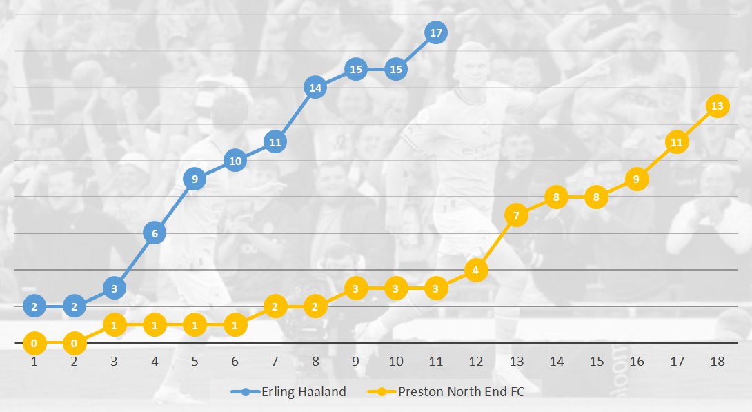Erling Haaland v Preston North End tweet media