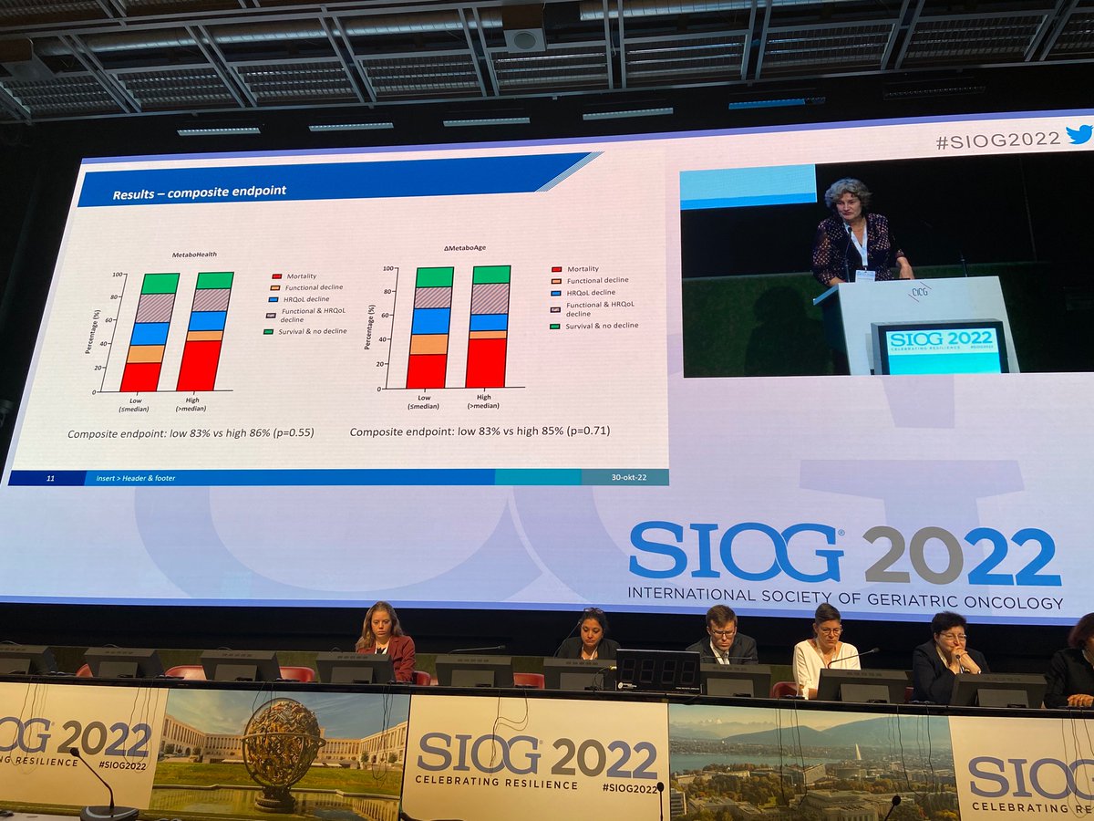 More TENT data at #SIOG2022 :

@JoPortielje and Yara van Holstein showing that metabolomics mortality scores are associated with survival, but not with composite endpoints in older cancer patients

@SIOGorg @DrSimonPM @deudekomf @NienkedeGlas